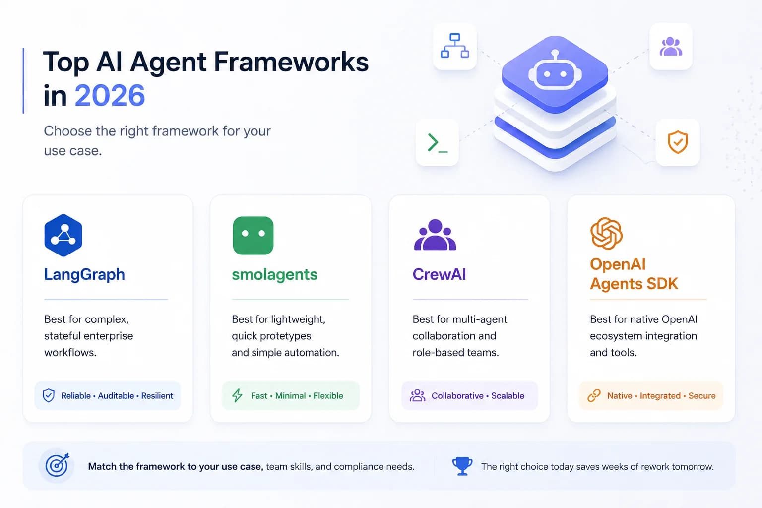 AI Agent Frameworks in 2026: LangGraph, smolagents, CrewAI — Which One Should Your Team Use?