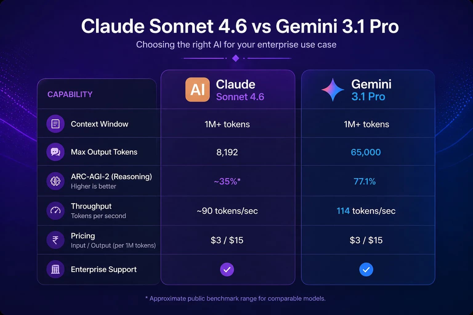 Gemini 3.1 Pro vs Claude Sonnet 4.6: Which AI Model Should Indian Enterprises Use?