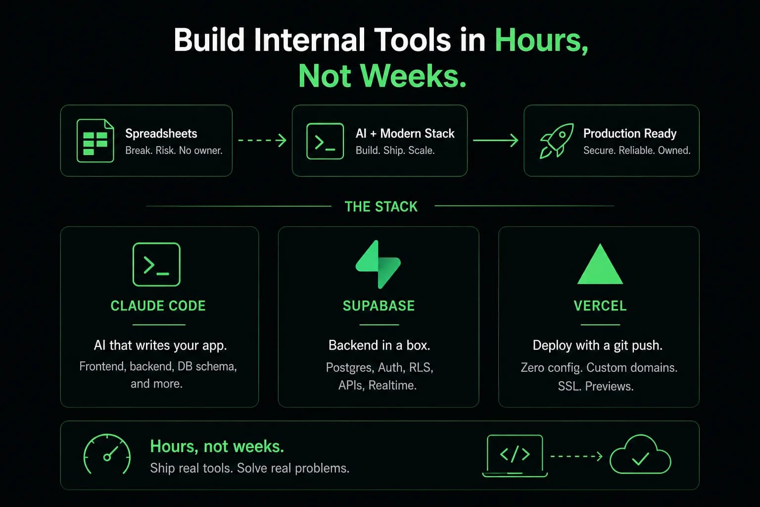 How to Build AI-Powered Internal Apps with Claude Code + Supabase in 2026