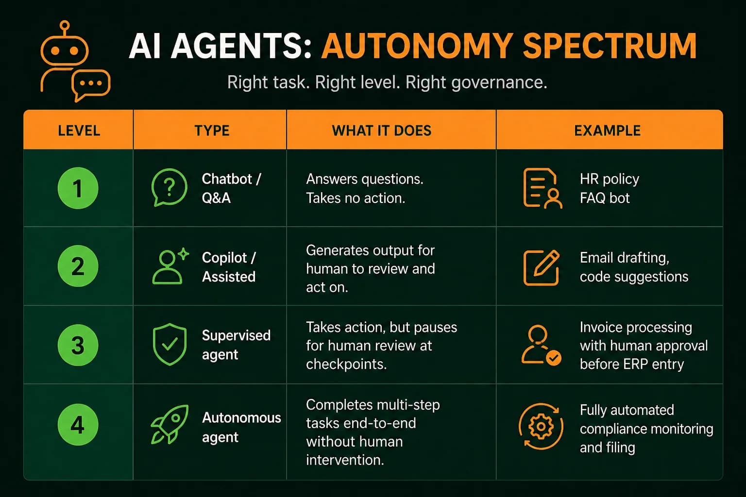 Autonomous AI Agents vs. Assisted AI: Where Indian Enterprises Should Draw the Line