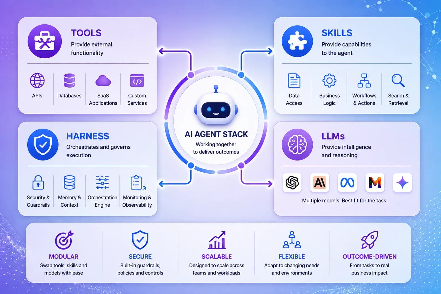 LLMs, Tools, Skills, and Harnesses: How Enterprise AI Agents Actually Work